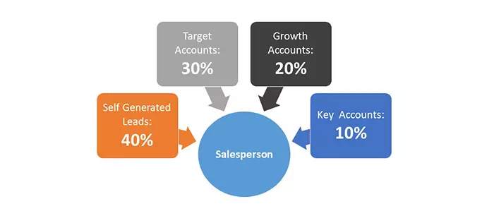 improve sales productivity