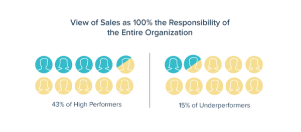 retain top sales performers