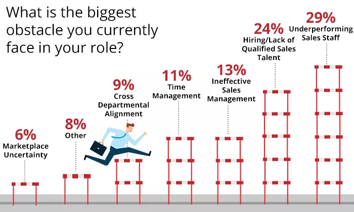 biggest obstacle sales role