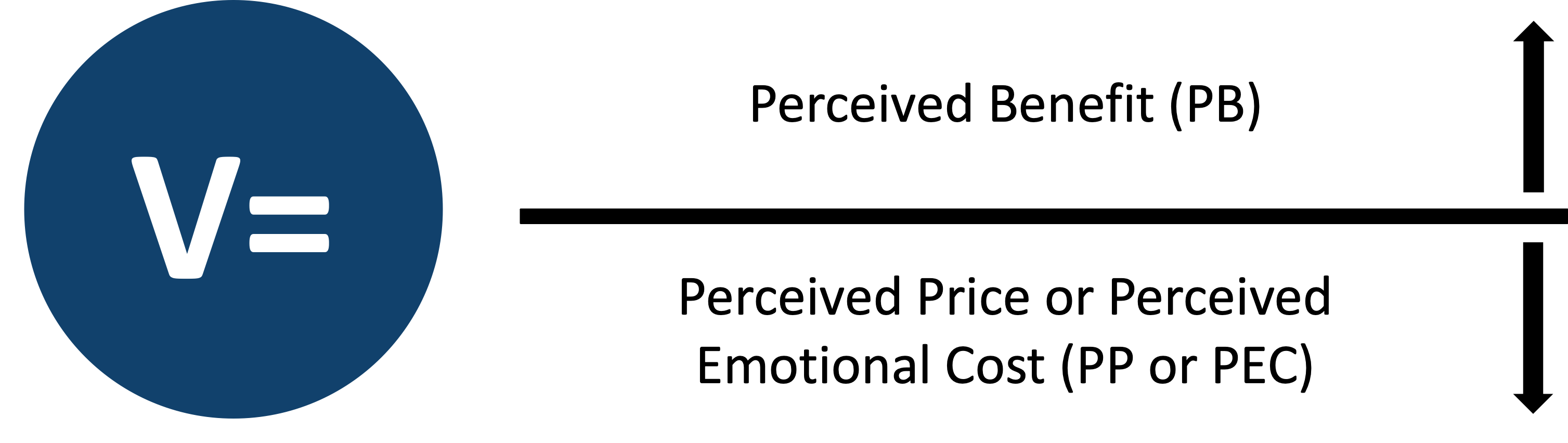 Value Formula