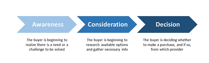 How to Align Your Sales Process with the Buyer’s Journey | The Brooks Group 