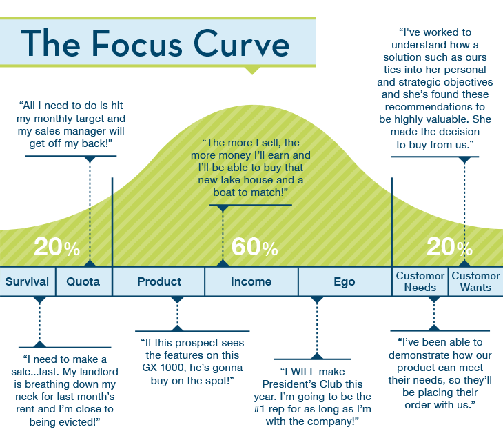 The Focus Curve