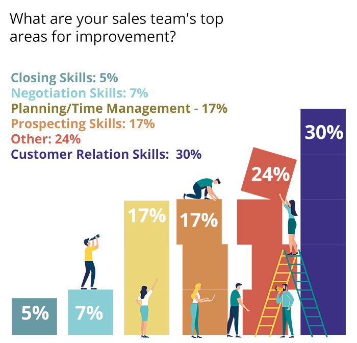 sales team top areas for improvement