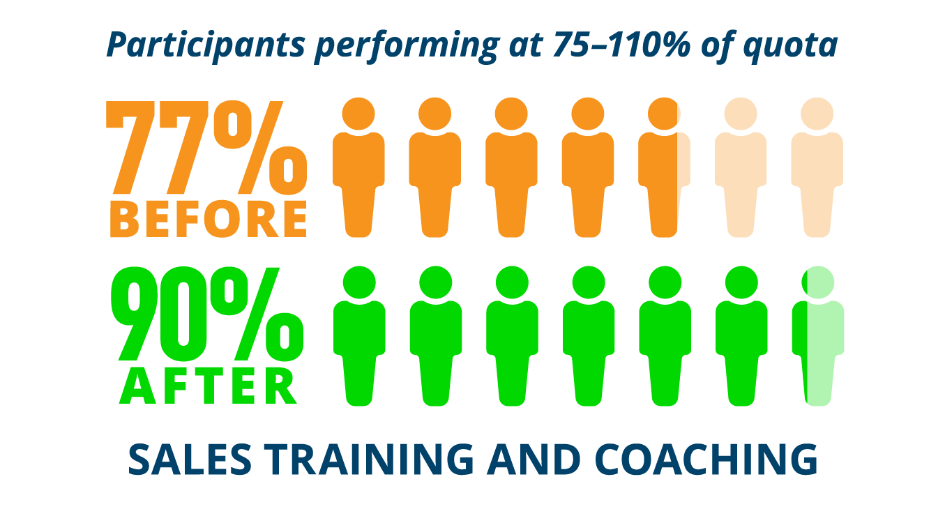 Participants performing at 75-110% of quota