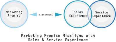 marketing promise misaligns with sales and service experience