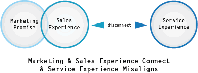 marketing and sales experience connect but service experience misaligns