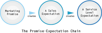 the promise-expectation chain