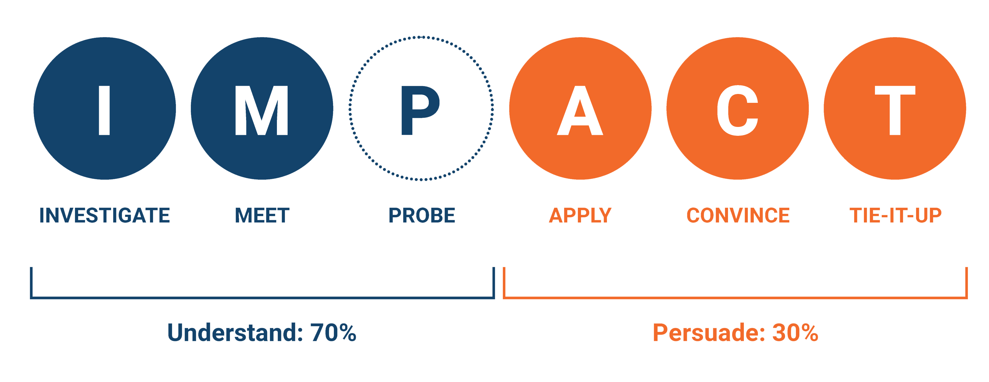 6 Steps to IMPACT Selling