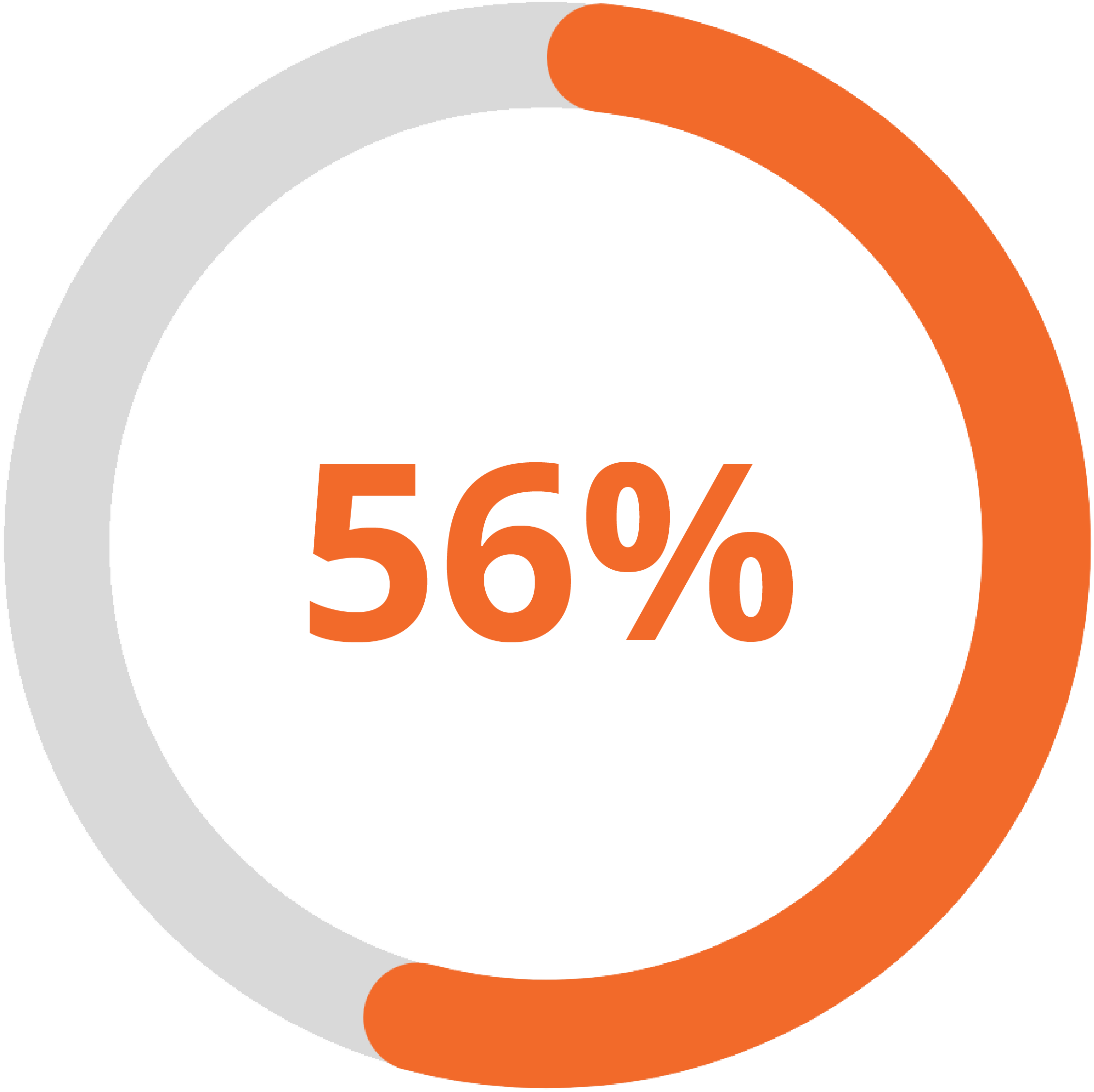 56% report that their average sale amount has increased