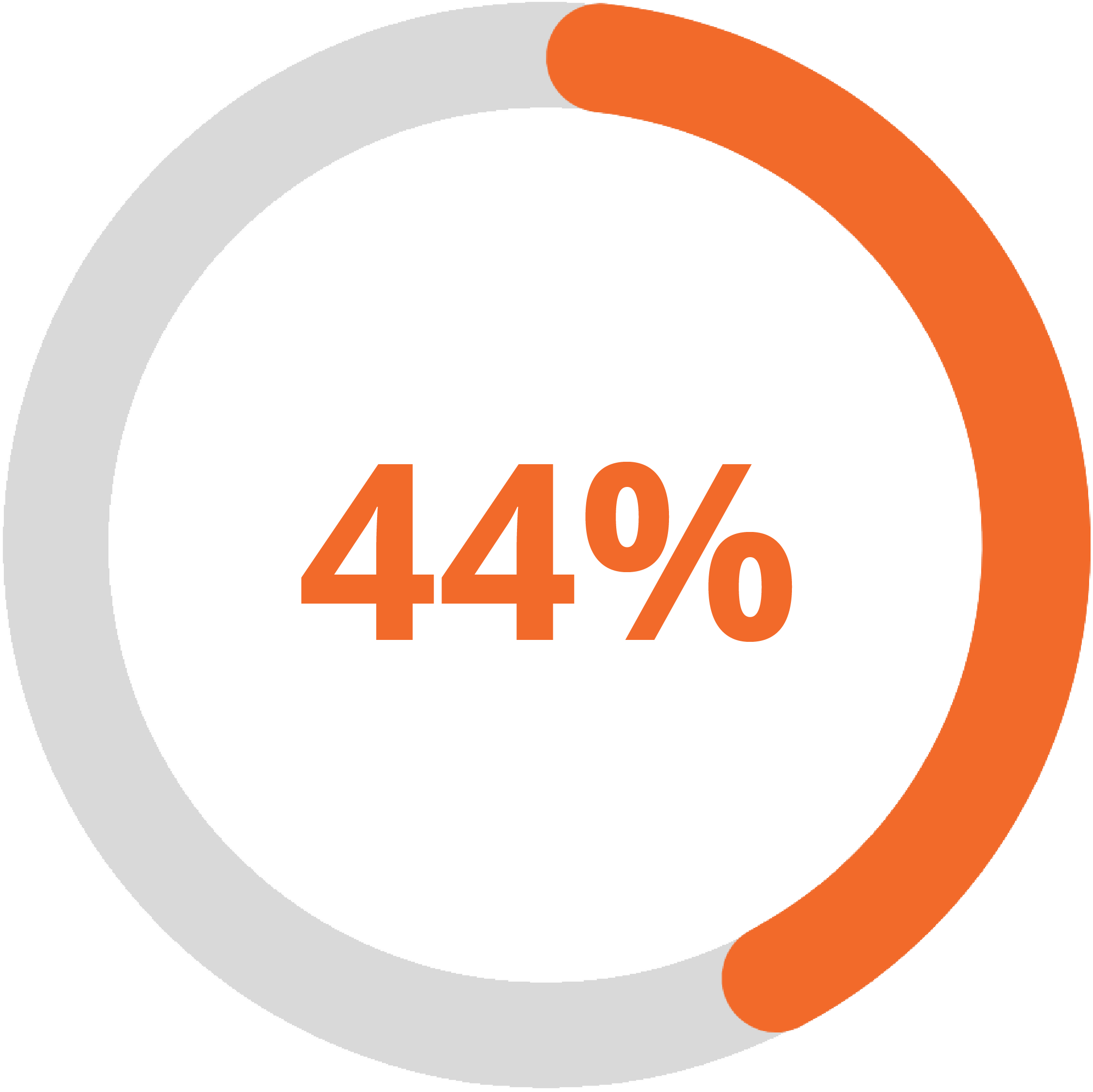 44% report that their conversion rate to closed-won business is higher