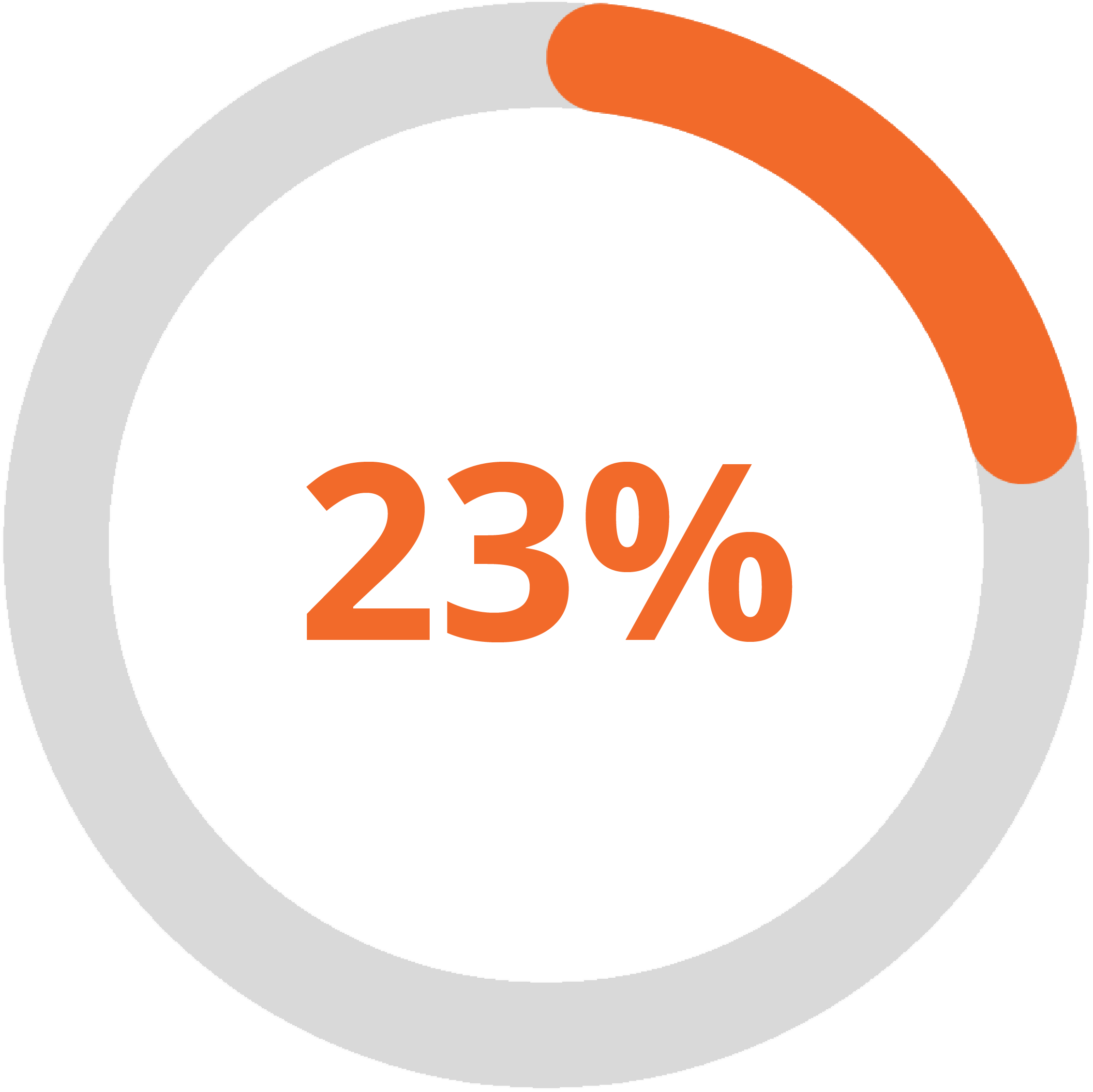 23% report that they are moving more quickly through the sales cycle