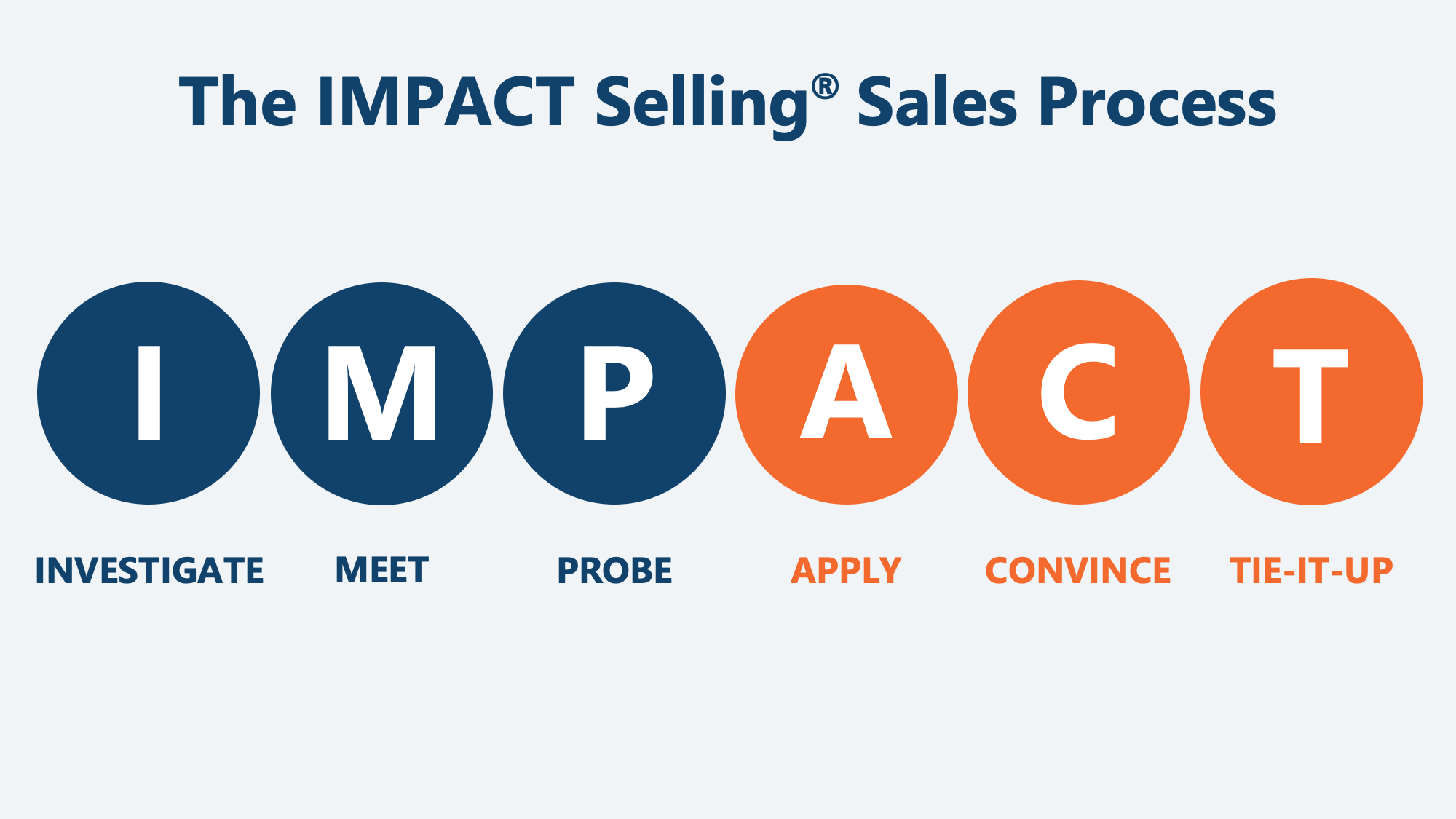 Sales Team Training - IMPACT Selling