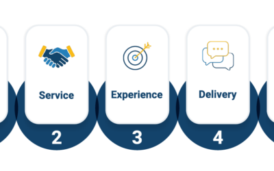 Customer Value Proposition: 5 Pillars That Drive Purchase Decisions