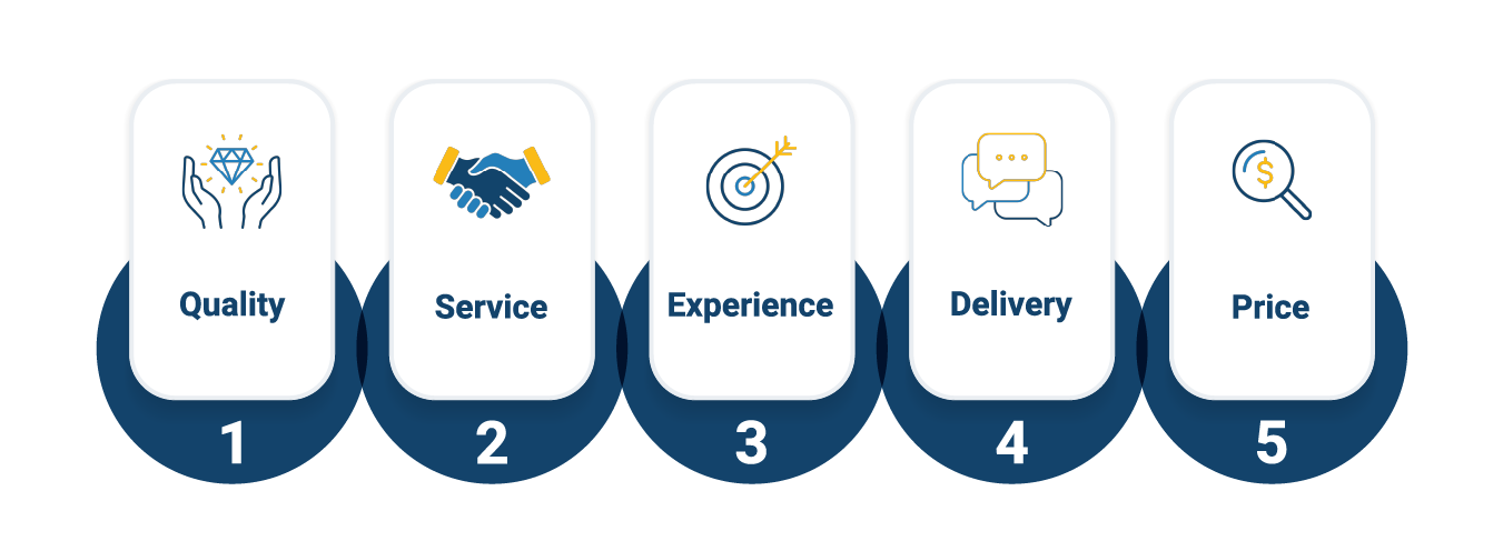 Customer value proposition