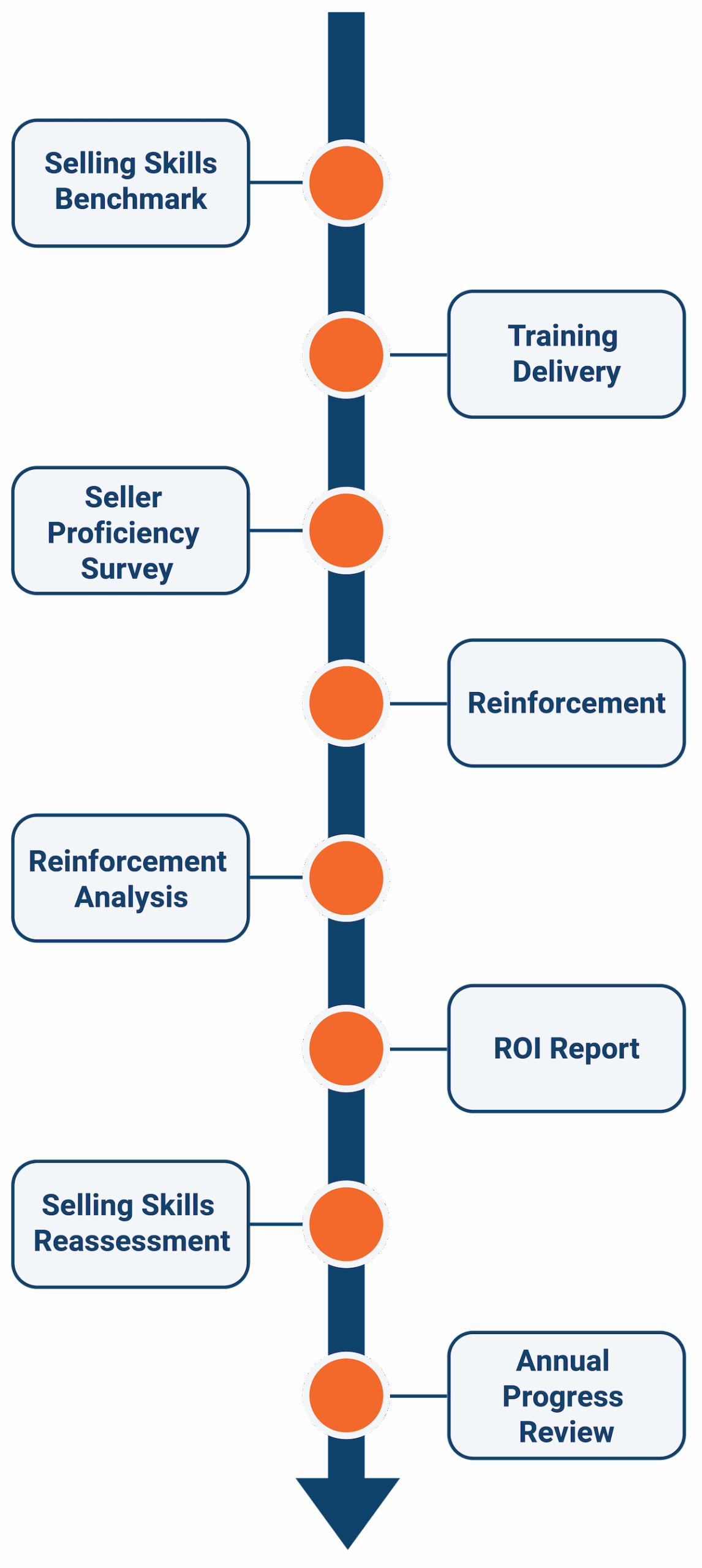Action-Oriented Sales Performance Insights<br />
