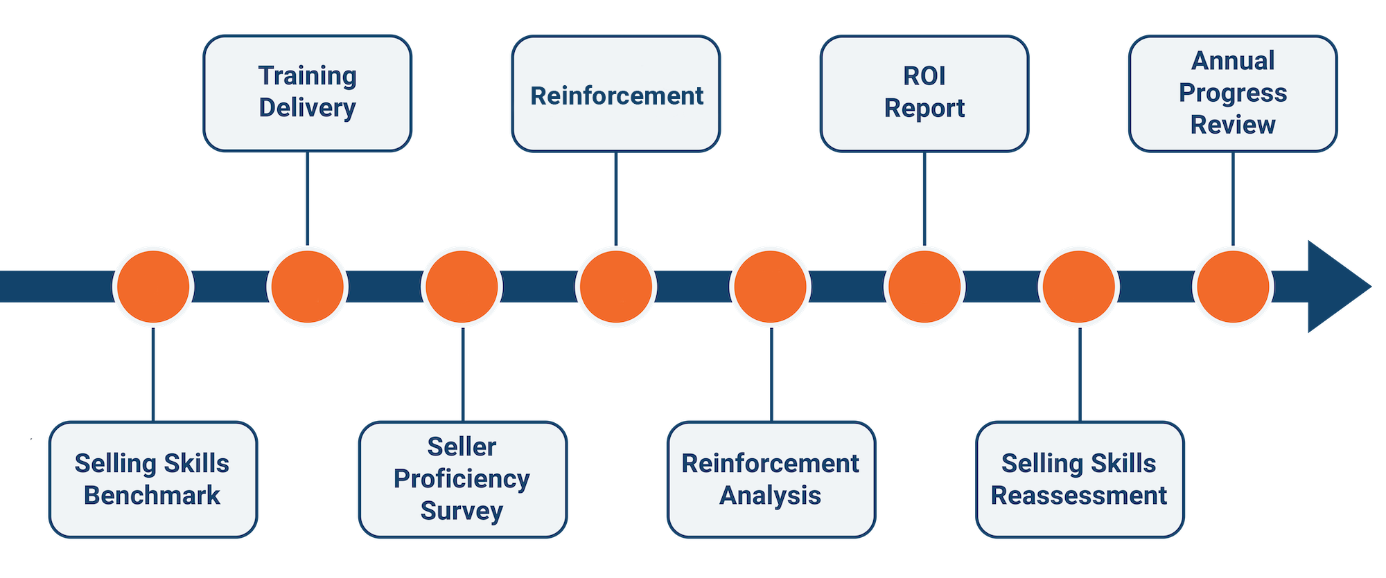Measuring Development at Critical Milestones to Deliver ROI