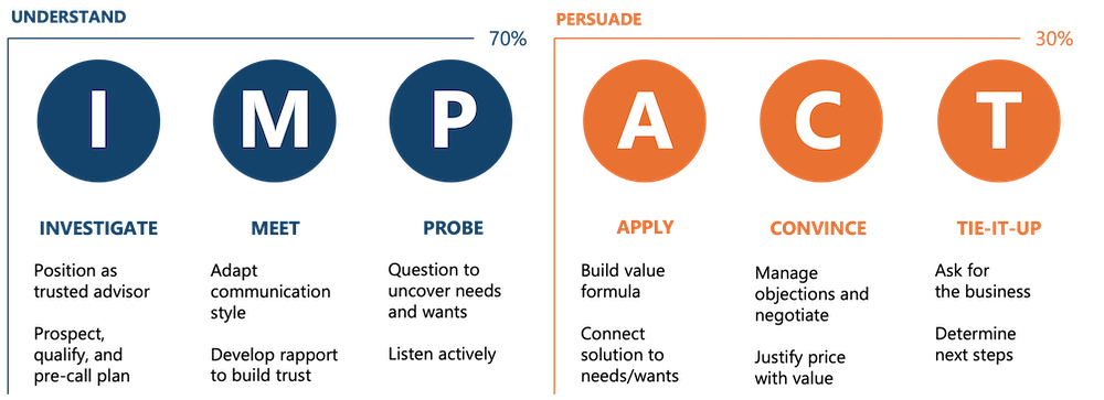IMPACT Selling