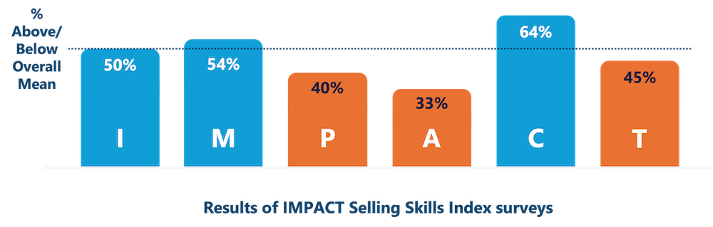 Results of IMPACT Selling Skills Index Surveys