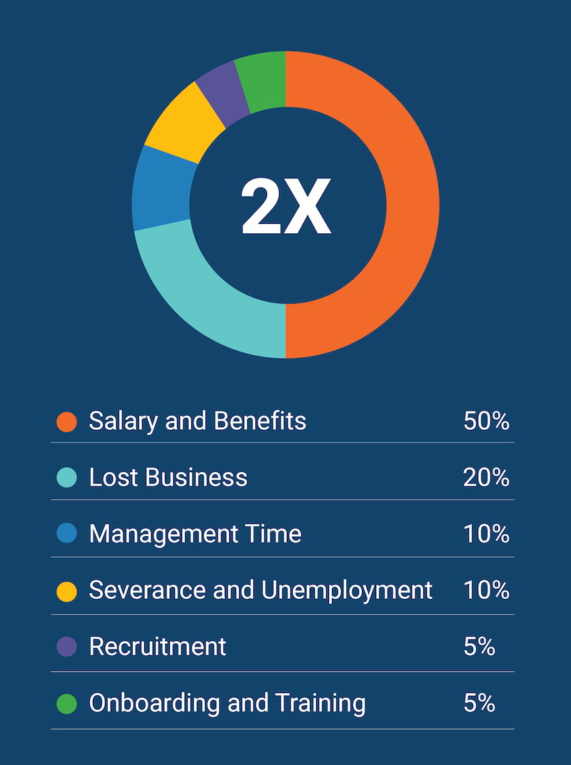 True Cost of Bad Hire Data