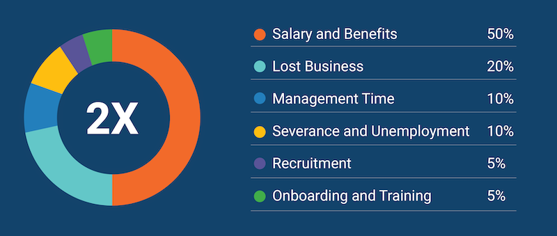 True Cost of Bad Hire Data